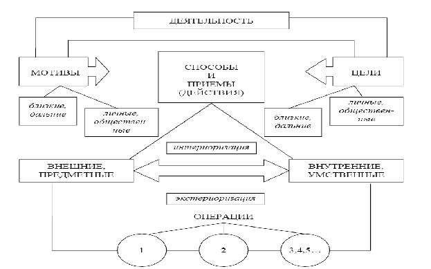 Механизмы развития мотивов по а н леонтьеву. Психологическая структура деятельности по а.н Леонтьеву. Структура деятельности по Леонтьеву схема.