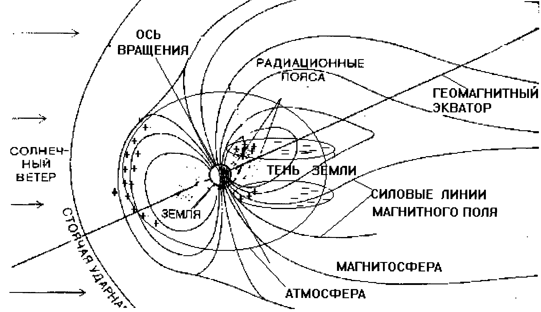 Солнечный ветер схема