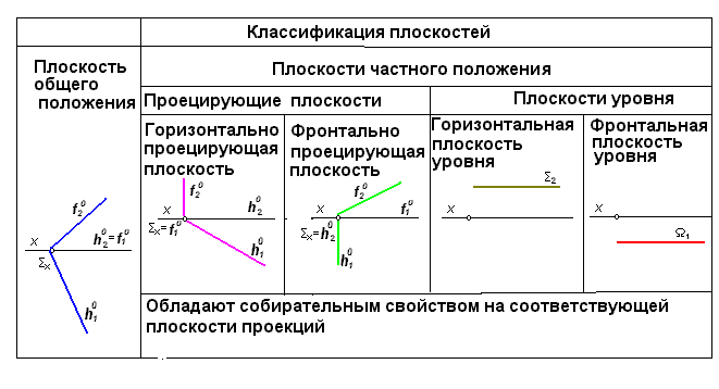 Классификация плоскостей по расположению в пространстве Взаимное положение двух прямых и их изображение на комплексном чертеже фото и ви