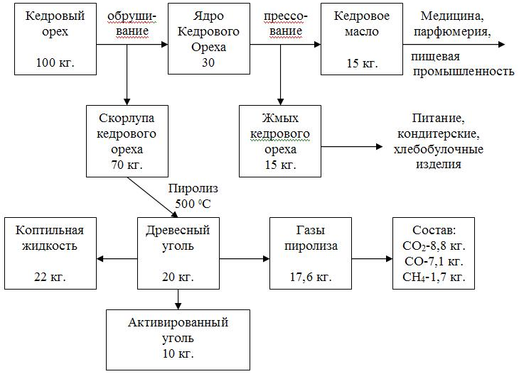 Бизнес план переработка кедрового ореха