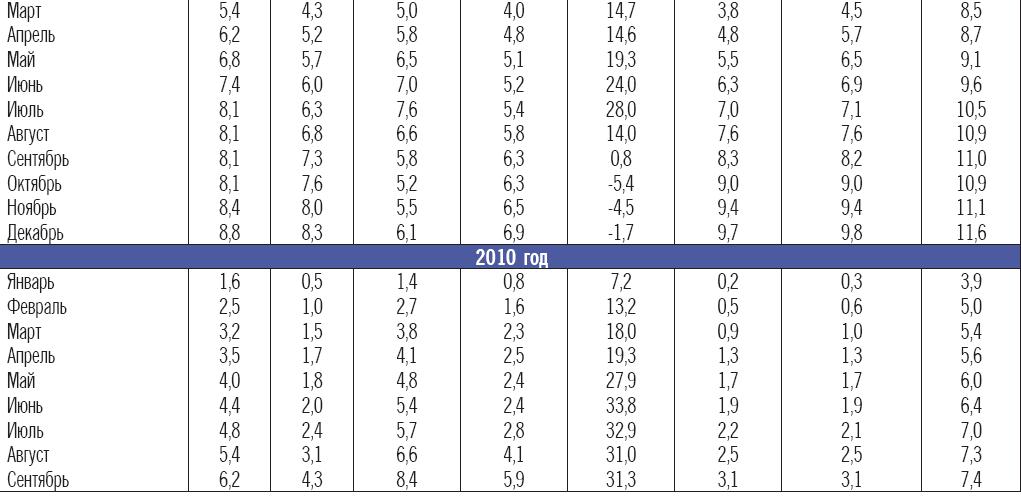 Калькулятор инфляции в России по годам. Инфляция в Германии и Франции таблица.