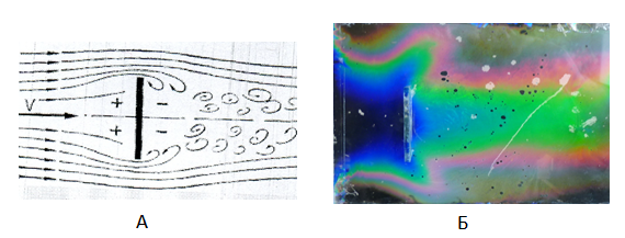 Обтекание цилиндра воздушным потоком. Картина обтекания. Обтекание цилиндра потоком воздуха. Обтекание тел жидкостью. Обтекание тел.