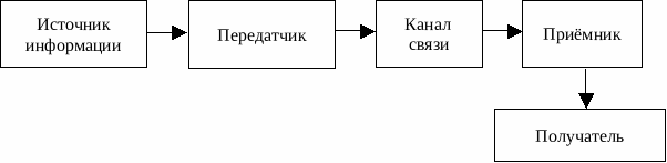 Расставь в правильном порядке элементы схемы передачи информации - Basanova.ru