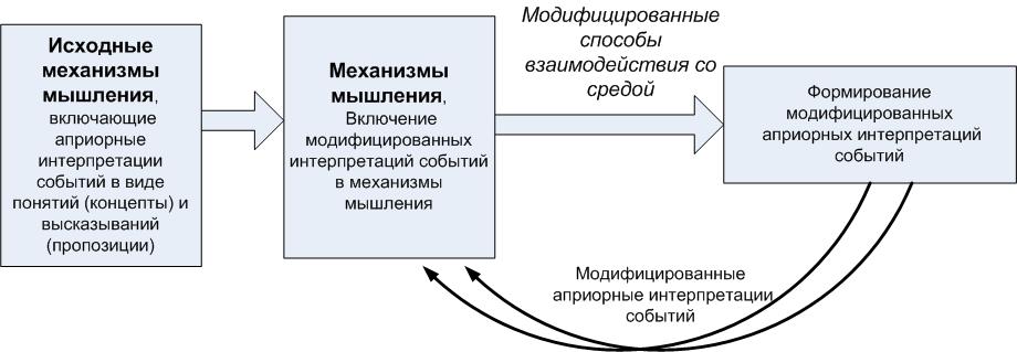 Механизм процесса развития