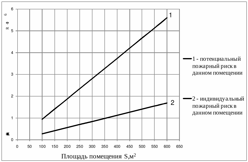 Нормативное значение пожарных рисков. Допустимый пожарный риск. Потенциальный пожарный риск. Потенциального пожарного риска это. Индивидуальный пожарный риск.