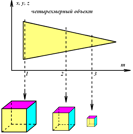 4 координата. Четырехмерное пространство координаты. Оси четырехмерного пространства. Проекция четырехмерного объекта. Координаты Куба в трехмерном пространстве.