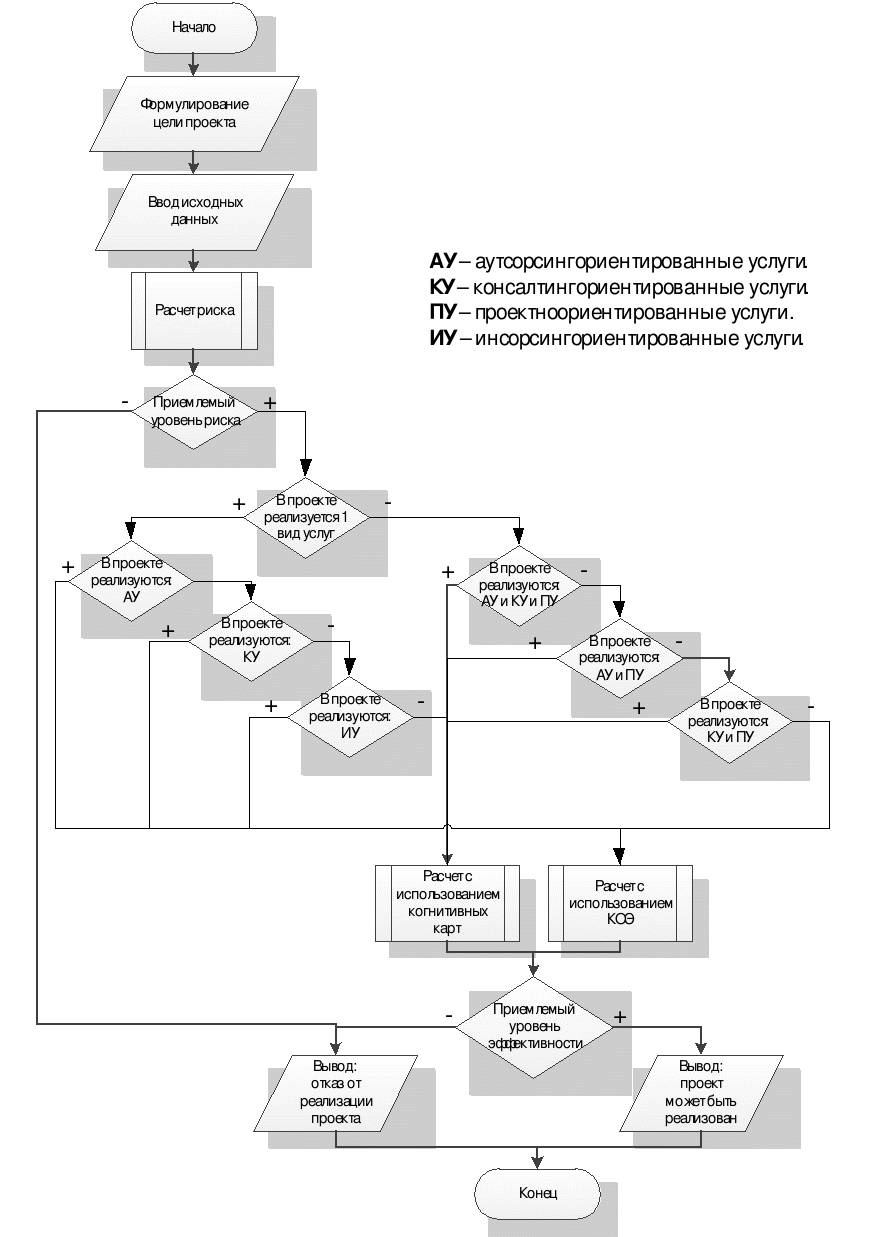 Алгоритм оценки проекта. Алгоритм оценки проекта